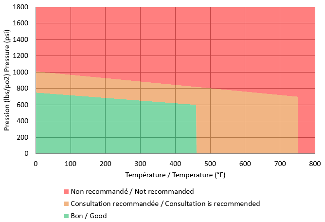 3R870 Temperature pressure