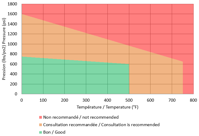 3R871 Temperature pressure