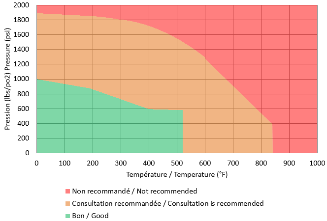 3R872 Temperature pressure