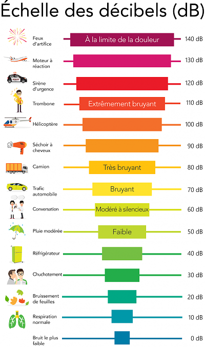 Dcibels mis selon diverses situation FR